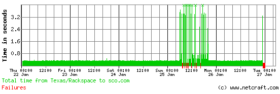 SCO web site performance